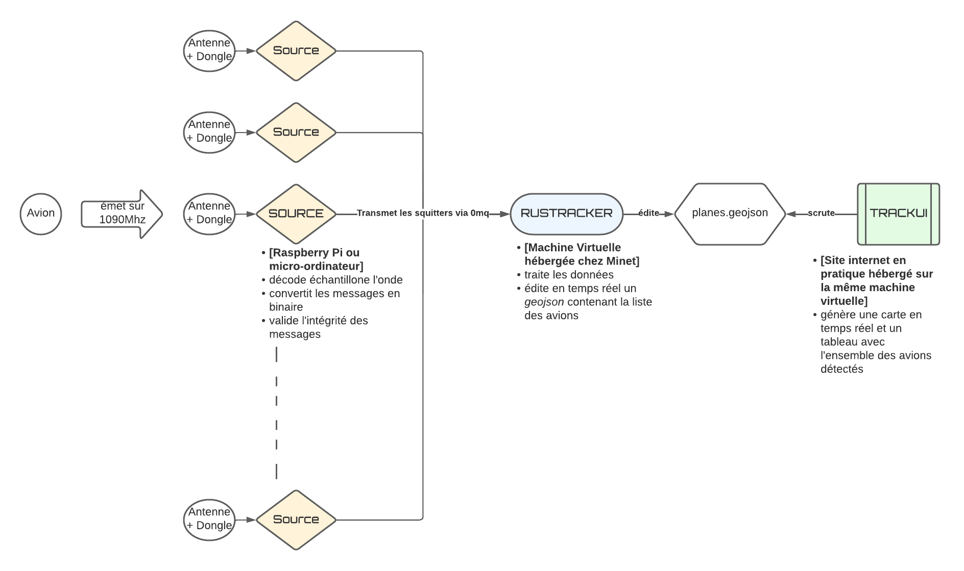 Diagramme rustracker